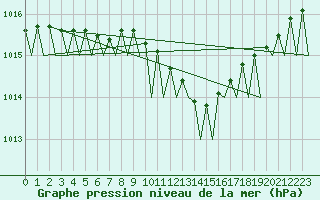 Courbe de la pression atmosphrique pour Celle