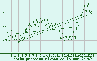 Courbe de la pression atmosphrique pour Almeria / Aeropuerto