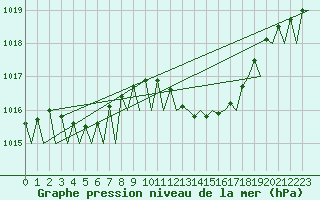 Courbe de la pression atmosphrique pour Jersey (UK)