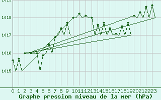 Courbe de la pression atmosphrique pour Ibiza (Esp)