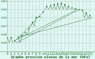 Courbe de la pression atmosphrique pour Oostende (Be)