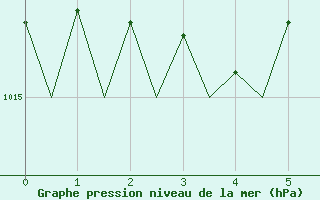 Courbe de la pression atmosphrique pour Wattisham