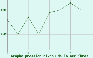 Courbe de la pression atmosphrique pour Satu Mare