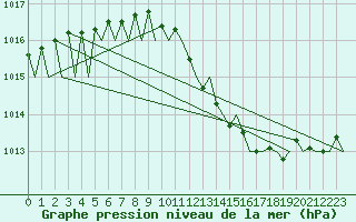 Courbe de la pression atmosphrique pour Leipzig-Schkeuditz
