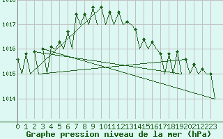 Courbe de la pression atmosphrique pour Goteborg / Landvetter