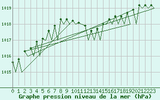 Courbe de la pression atmosphrique pour Helsinki-Vantaa
