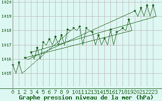 Courbe de la pression atmosphrique pour Warszawa-Okecie
