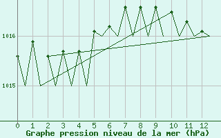 Courbe de la pression atmosphrique pour Kruunupyy