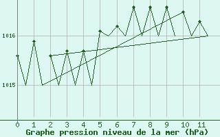 Courbe de la pression atmosphrique pour Kruunupyy