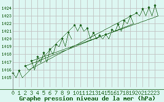 Courbe de la pression atmosphrique pour Zaragoza / Aeropuerto