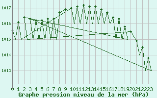 Courbe de la pression atmosphrique pour Svalbard Lufthavn