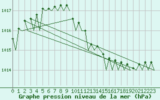 Courbe de la pression atmosphrique pour Groningen Airport Eelde