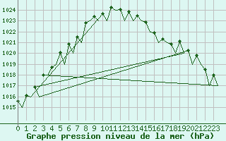 Courbe de la pression atmosphrique pour Platforme D15-fa-1 Sea