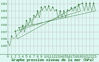 Courbe de la pression atmosphrique pour Frankfort (All)