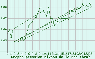 Courbe de la pression atmosphrique pour Locarno-Magadino
