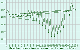 Courbe de la pression atmosphrique pour Santiago / Labacolla