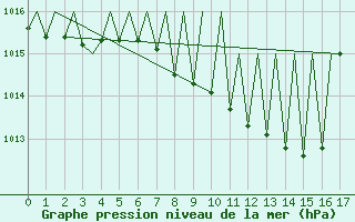 Courbe de la pression atmosphrique pour Genve (Sw)