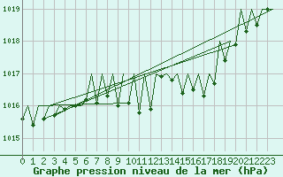 Courbe de la pression atmosphrique pour Klagenfurt-Flughafen