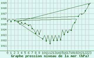 Courbe de la pression atmosphrique pour Erfurt-Bindersleben