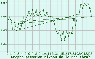 Courbe de la pression atmosphrique pour Srmellk International Airport