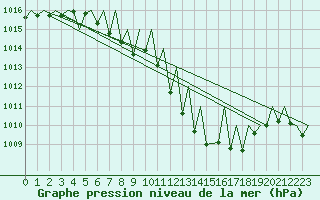 Courbe de la pression atmosphrique pour Payerne (Sw)