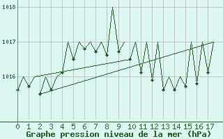 Courbe de la pression atmosphrique pour Nis