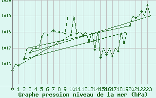 Courbe de la pression atmosphrique pour Saarbruecken / Ensheim