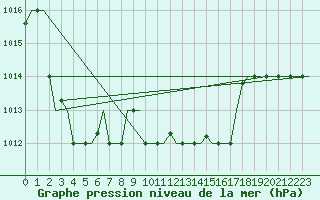 Courbe de la pression atmosphrique pour Rhodes Airport