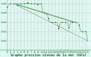 Courbe de la pression atmosphrique pour Burgas