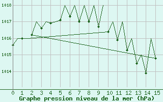 Courbe de la pression atmosphrique pour Linz / Hoersching-Flughafen