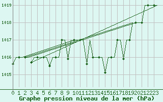 Courbe de la pression atmosphrique pour Nouasseur