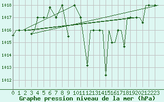 Courbe de la pression atmosphrique pour Kozani Airport