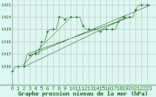 Courbe de la pression atmosphrique pour Zagreb / Pleso