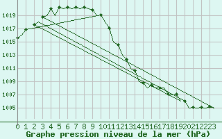 Courbe de la pression atmosphrique pour Holbeach