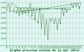 Courbe de la pression atmosphrique pour Huesca (Esp)