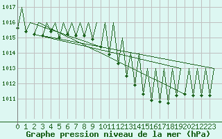 Courbe de la pression atmosphrique pour Luxembourg (Lux)