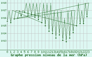Courbe de la pression atmosphrique pour Laupheim