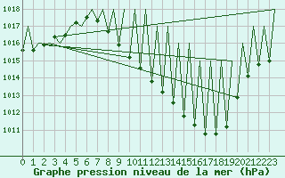 Courbe de la pression atmosphrique pour Madrid / Barajas (Esp)