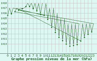 Courbe de la pression atmosphrique pour Madrid / Barajas (Esp)