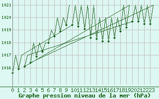 Courbe de la pression atmosphrique pour Pamplona (Esp)