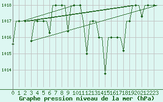 Courbe de la pression atmosphrique pour Ioannina Airport