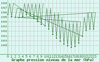 Courbe de la pression atmosphrique pour Huesca (Esp)