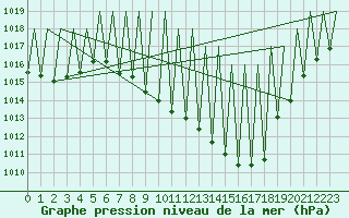 Courbe de la pression atmosphrique pour Huesca (Esp)