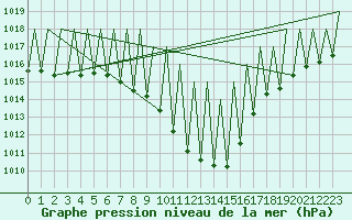 Courbe de la pression atmosphrique pour Innsbruck-Flughafen