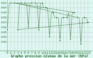 Courbe de la pression atmosphrique pour Gaziantep