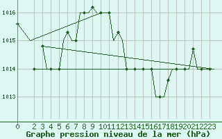 Courbe de la pression atmosphrique pour Djerba Mellita
