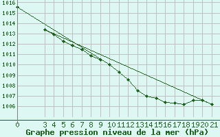 Courbe de la pression atmosphrique pour Bilogora