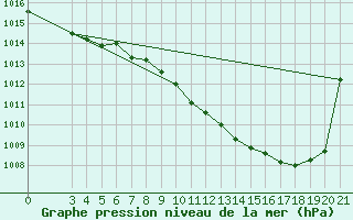 Courbe de la pression atmosphrique pour Bilogora