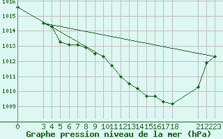 Courbe de la pression atmosphrique pour Saint-Haon (43)