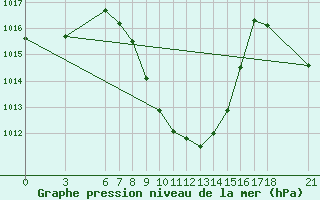 Courbe de la pression atmosphrique pour Bolu